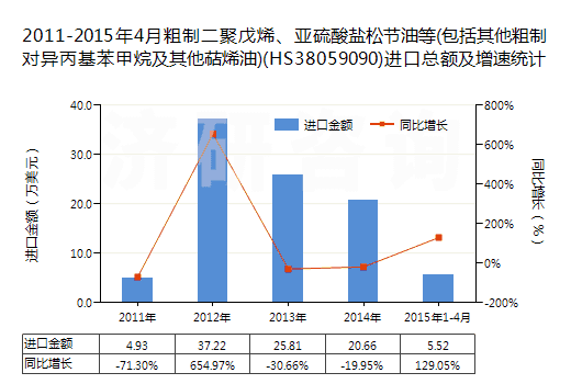 2011-2015年4月粗制二聚戊烯、亞硫酸鹽松節(jié)油等(包括其他粗制對(duì)異丙基苯甲烷及其他萜烯油)(HS38059090)進(jìn)口總額及增速統(tǒng)計(jì)
